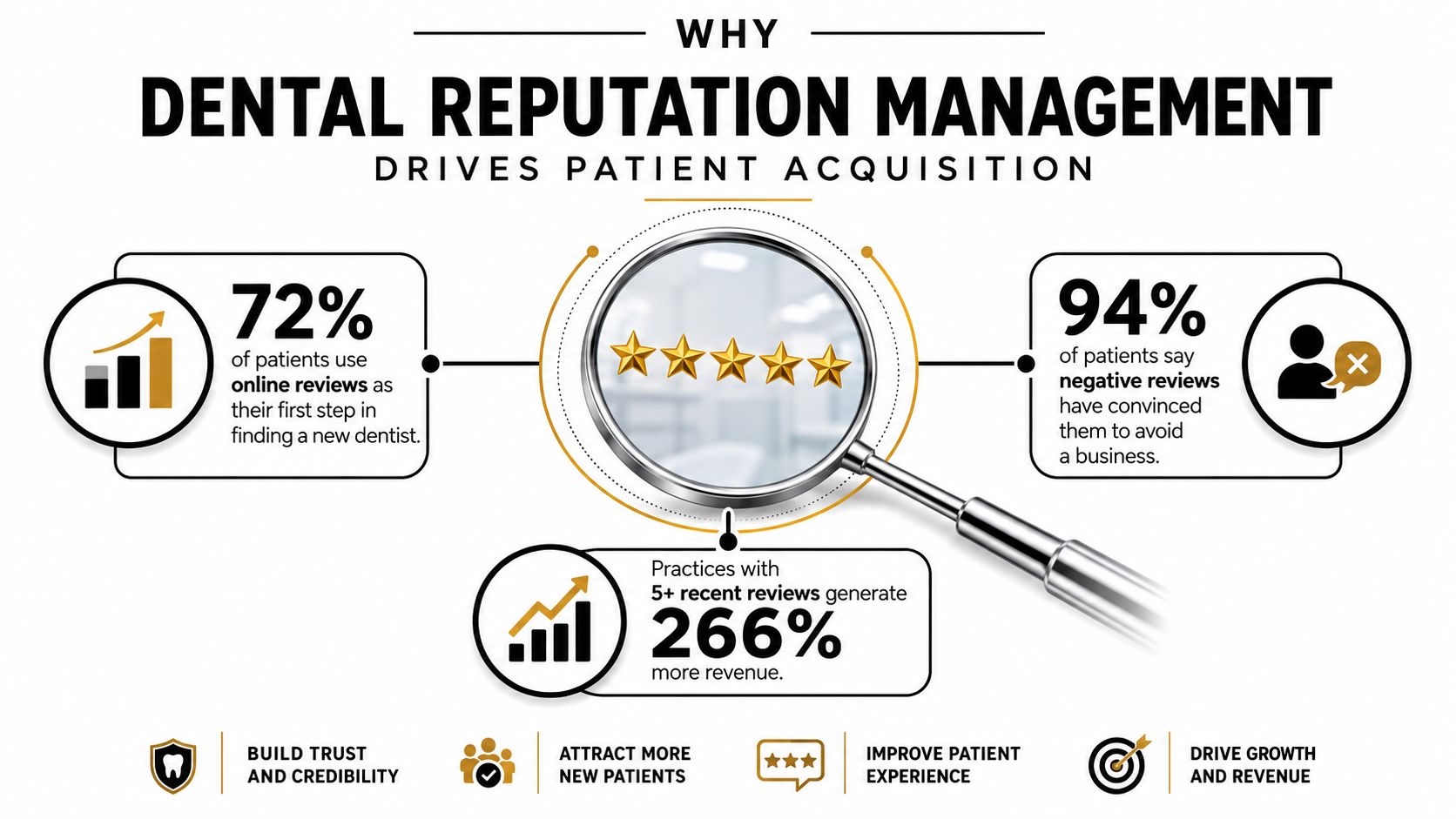 An infographic showing how online reviews influence dental patient acquisition, trust, and business growth statistics.