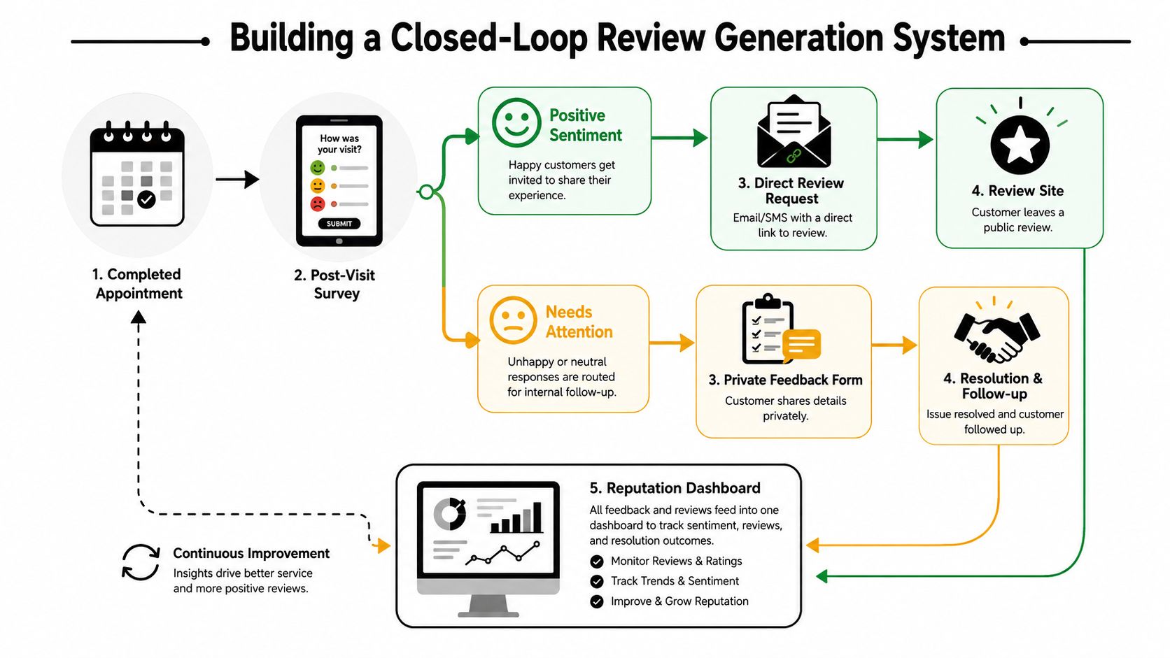 A flowchart showing a closed-loop review generation system for businesses to manage customer feedback and reputation.
