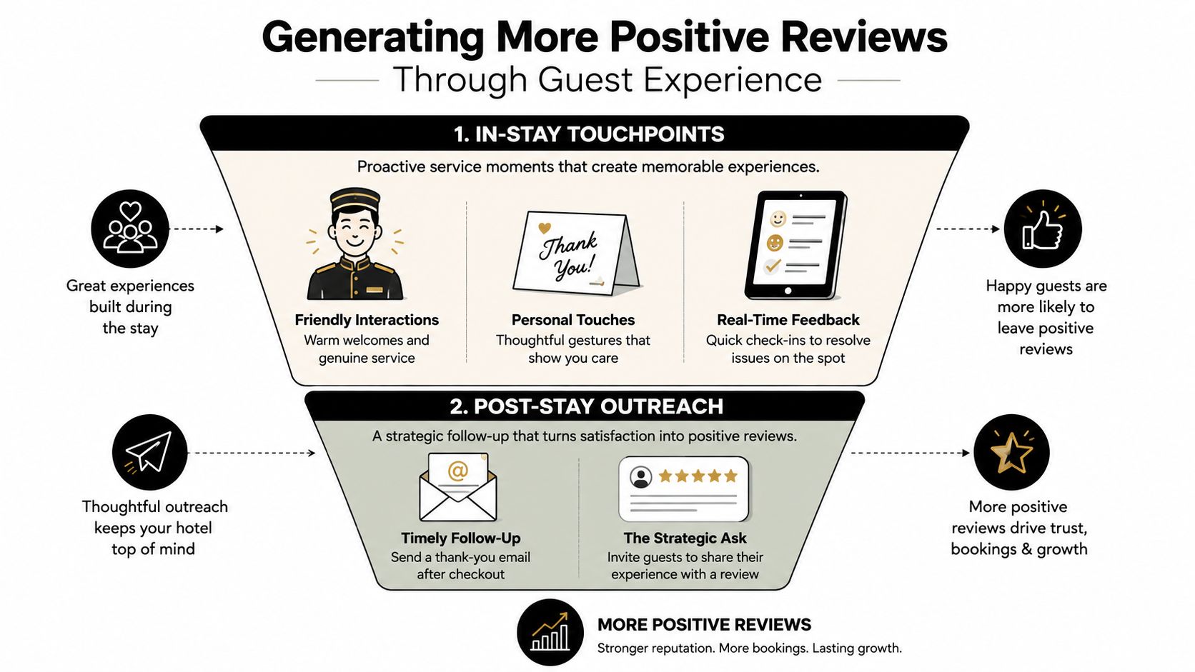 A strategic diagram showing how hotels can improve online reputation by managing guest experiences and feedback.