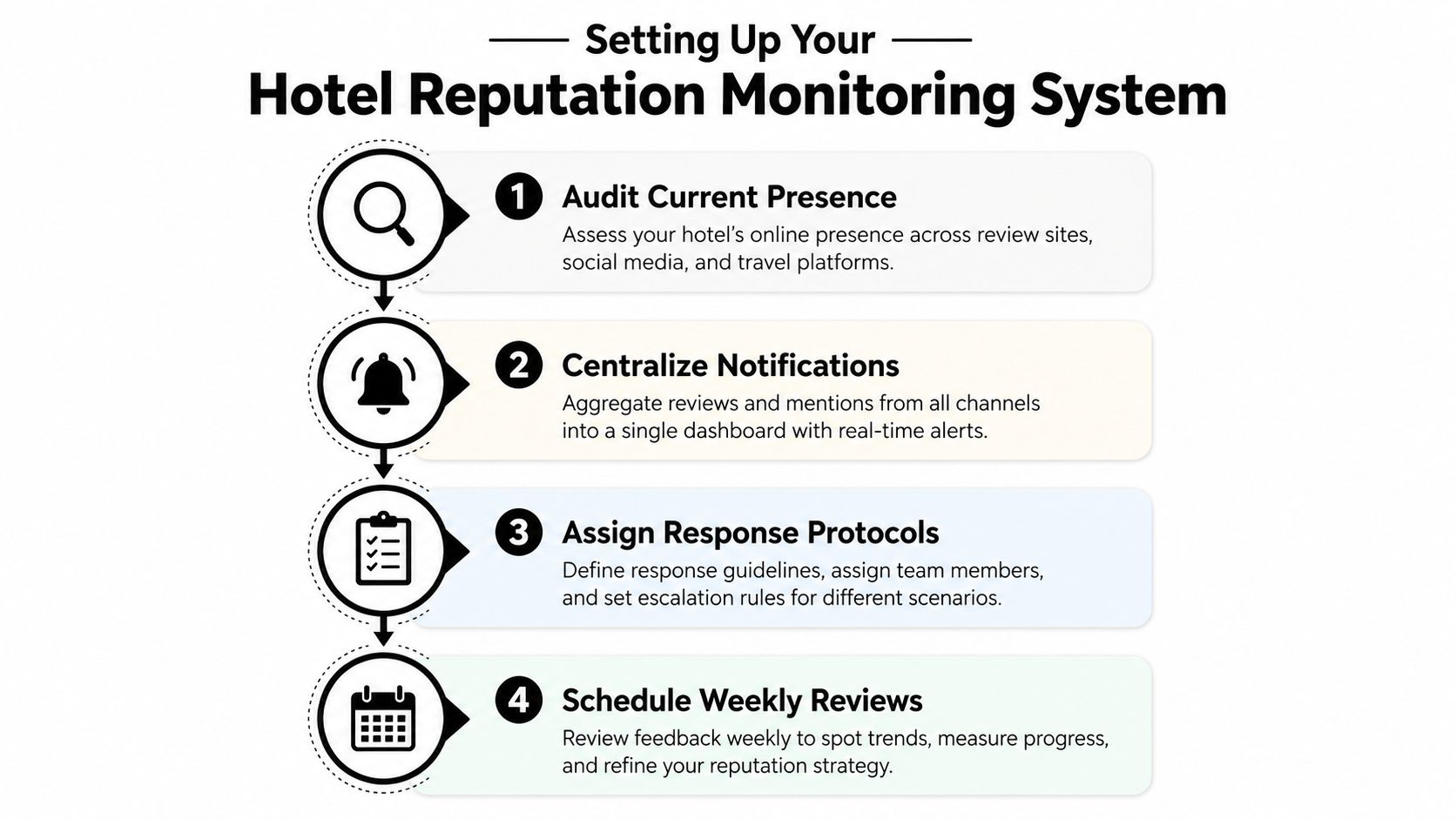 An infographic showing four steps for setting up a hotel online reputation monitoring system.
