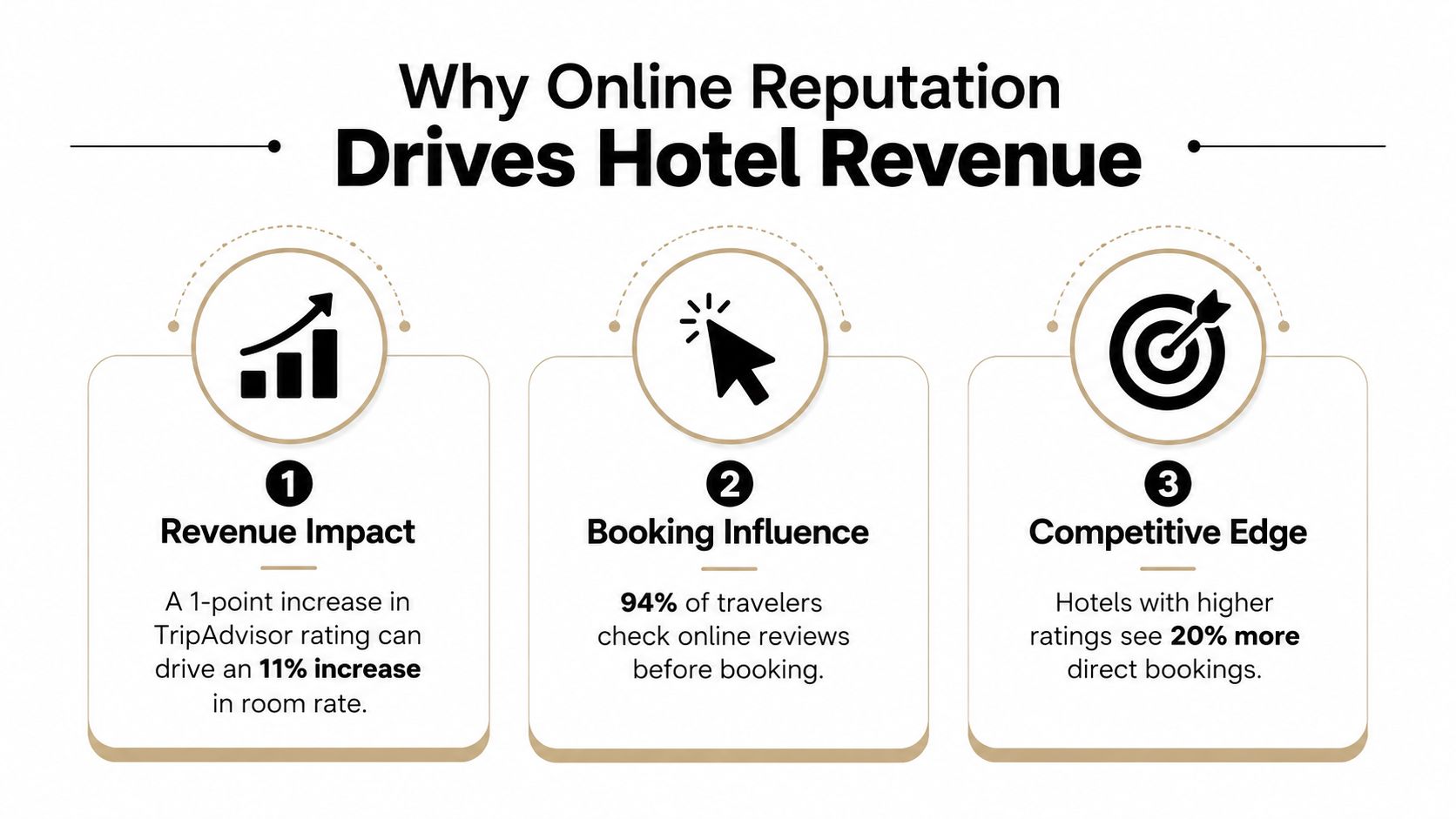 An infographic showing three reasons why online reputation drives hotel revenue with statistics on ratings and bookings.