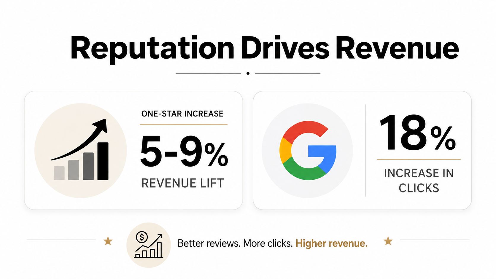 An infographic showing that a one-star increase improves revenue by five to nine percent and increases clicks.