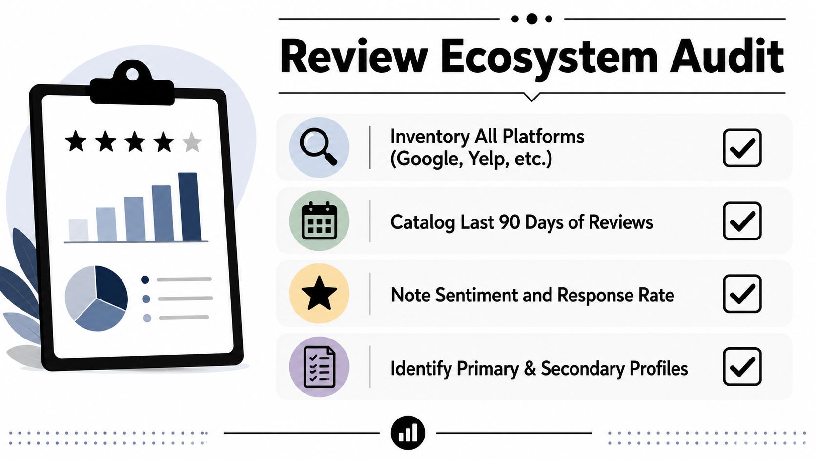 A checklist graphic titled Review Ecosystem Audit for managing restaurant online reviews on various platforms.