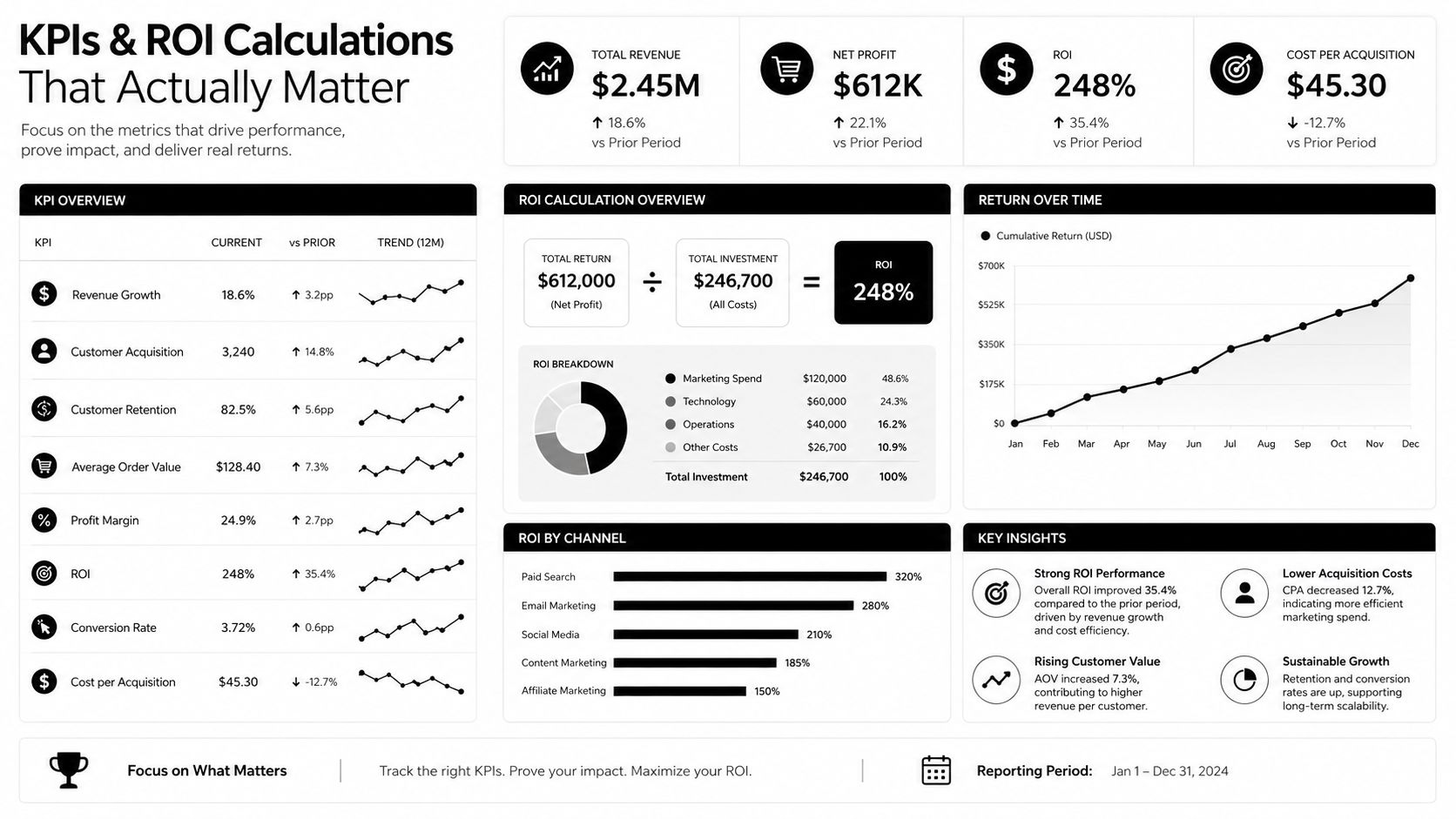 A business dashboard showing KPI metrics, ROI calculations, and performance growth charts for marketing analysis.