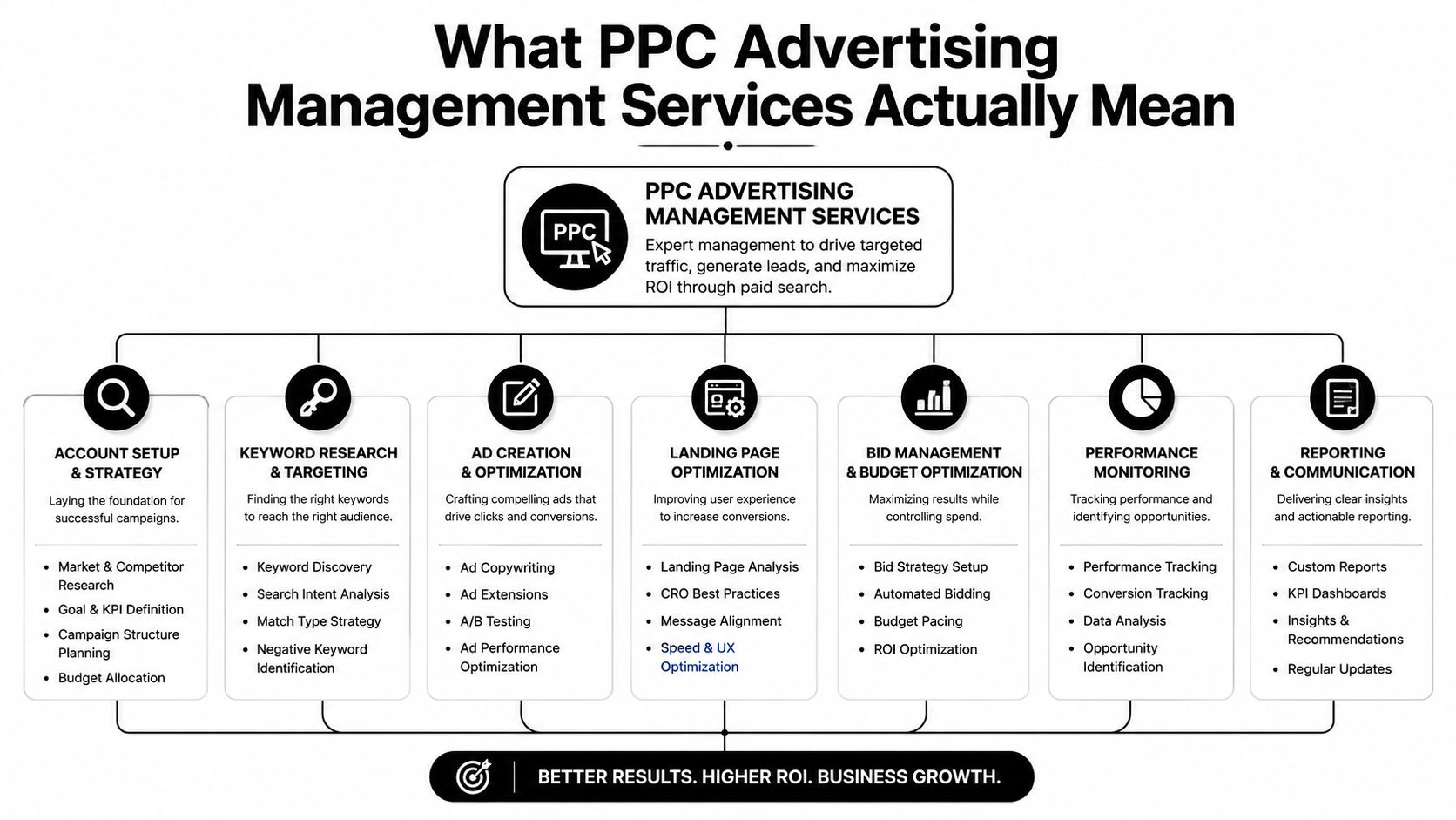 A comprehensive infographic illustrating the key components of professional PPC advertising management services for business growth.
