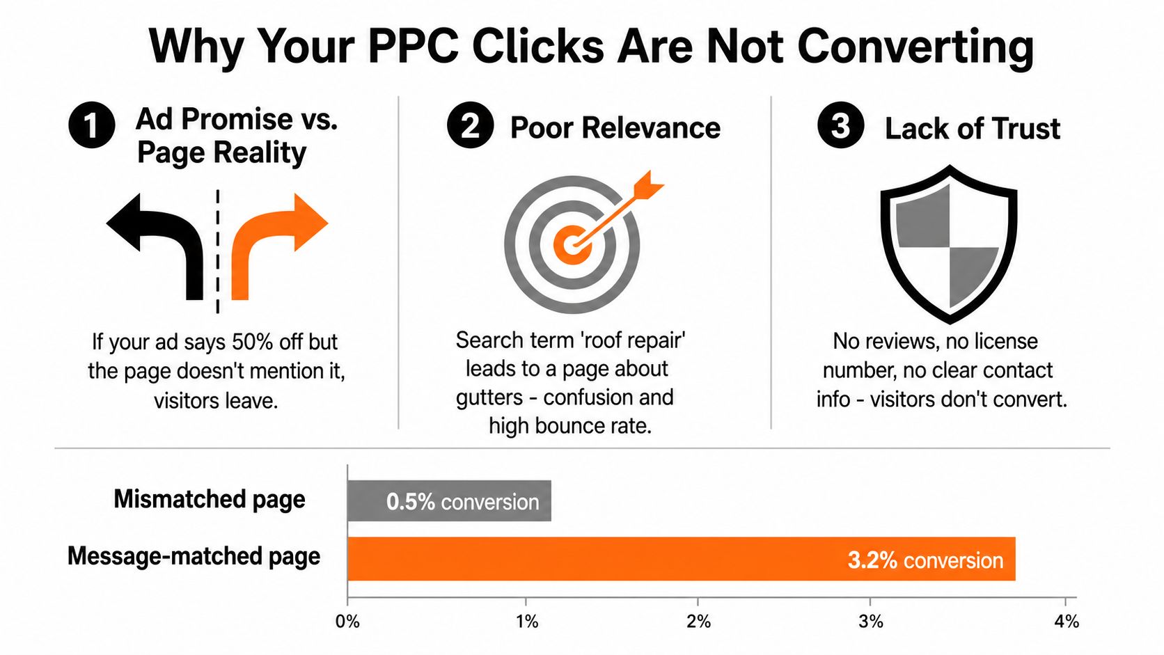 An infographic showing three main reasons why PPC clicks fail to convert and comparing landing page performance.