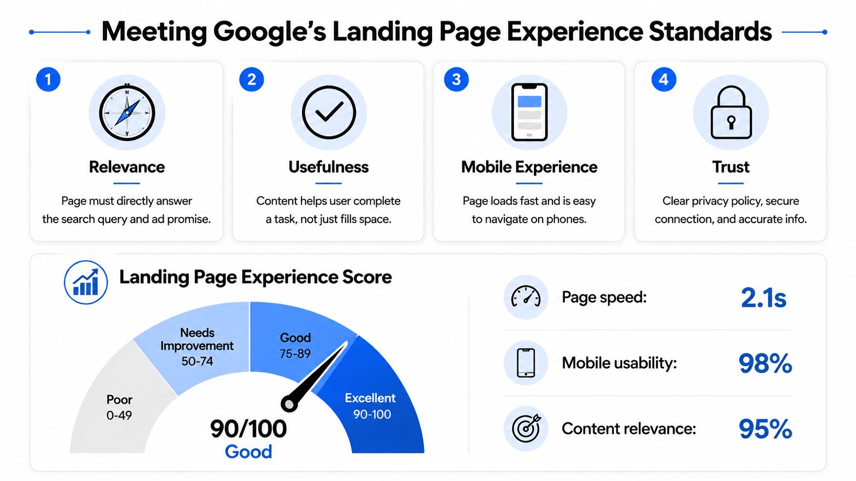 An infographic illustrating four key components of Google landing page experience standards and performance metrics.