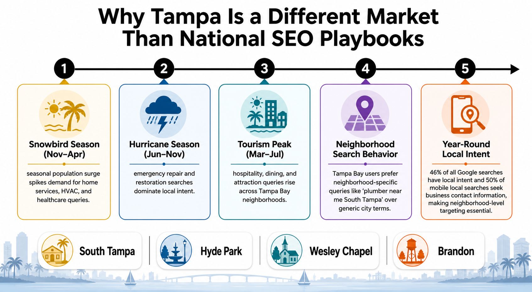 An infographic titled Why Tampa Is a Different Market Than National SEO Playbooks with five key local factors.