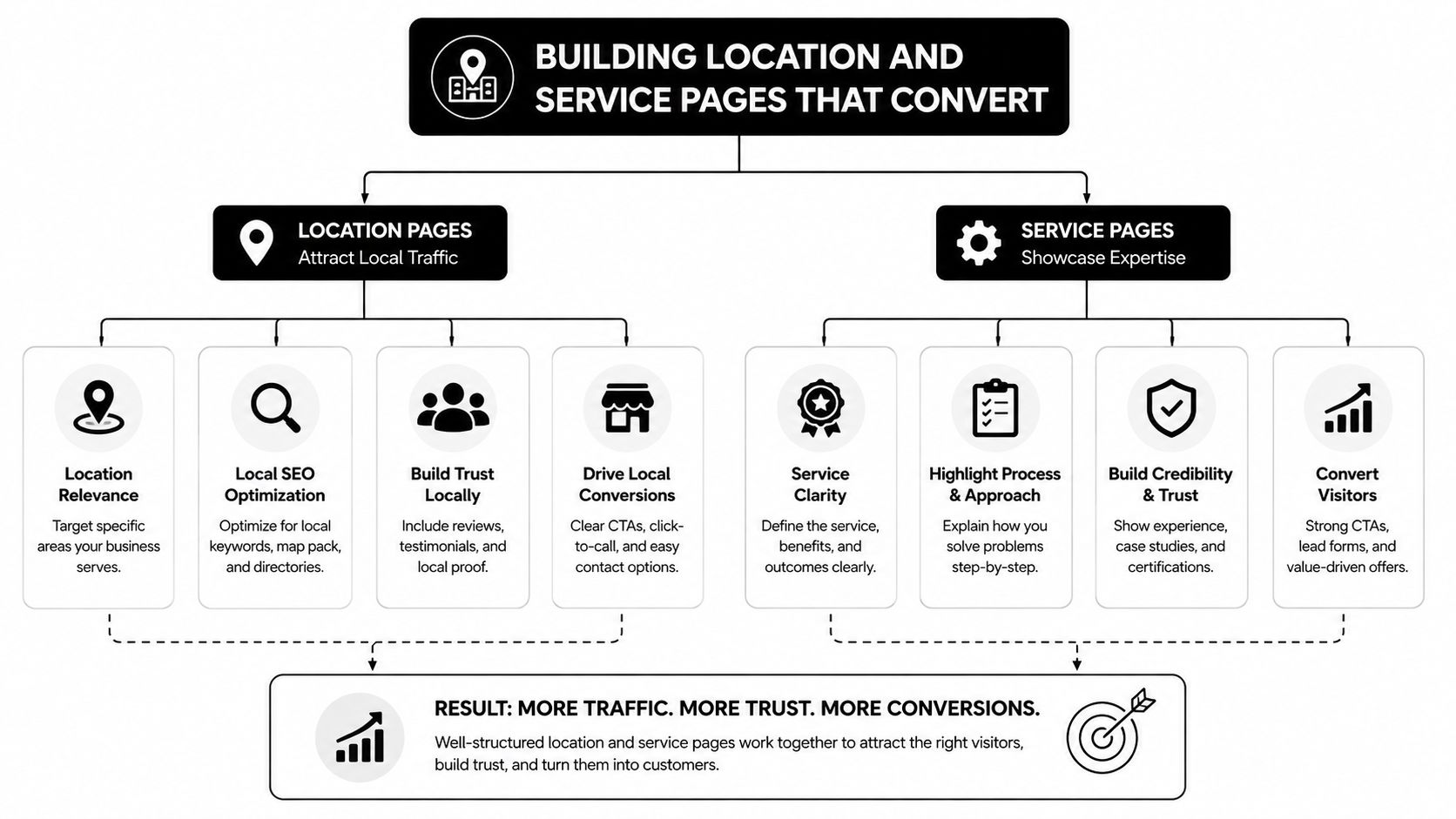 A diagram outlining strategies for building high-converting location and service pages to improve local business SEO results.