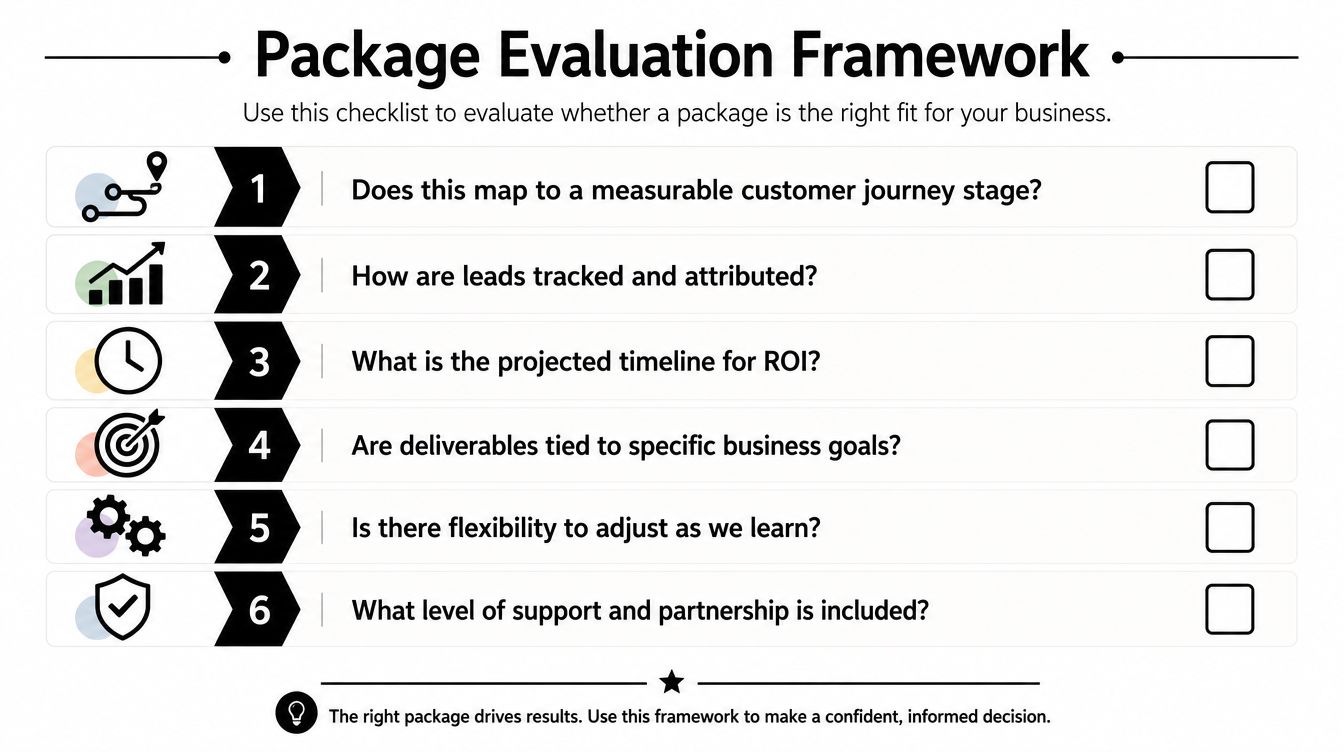 A Package Evaluation Framework checklist for businesses to assess marketing packages using six key strategic questions.