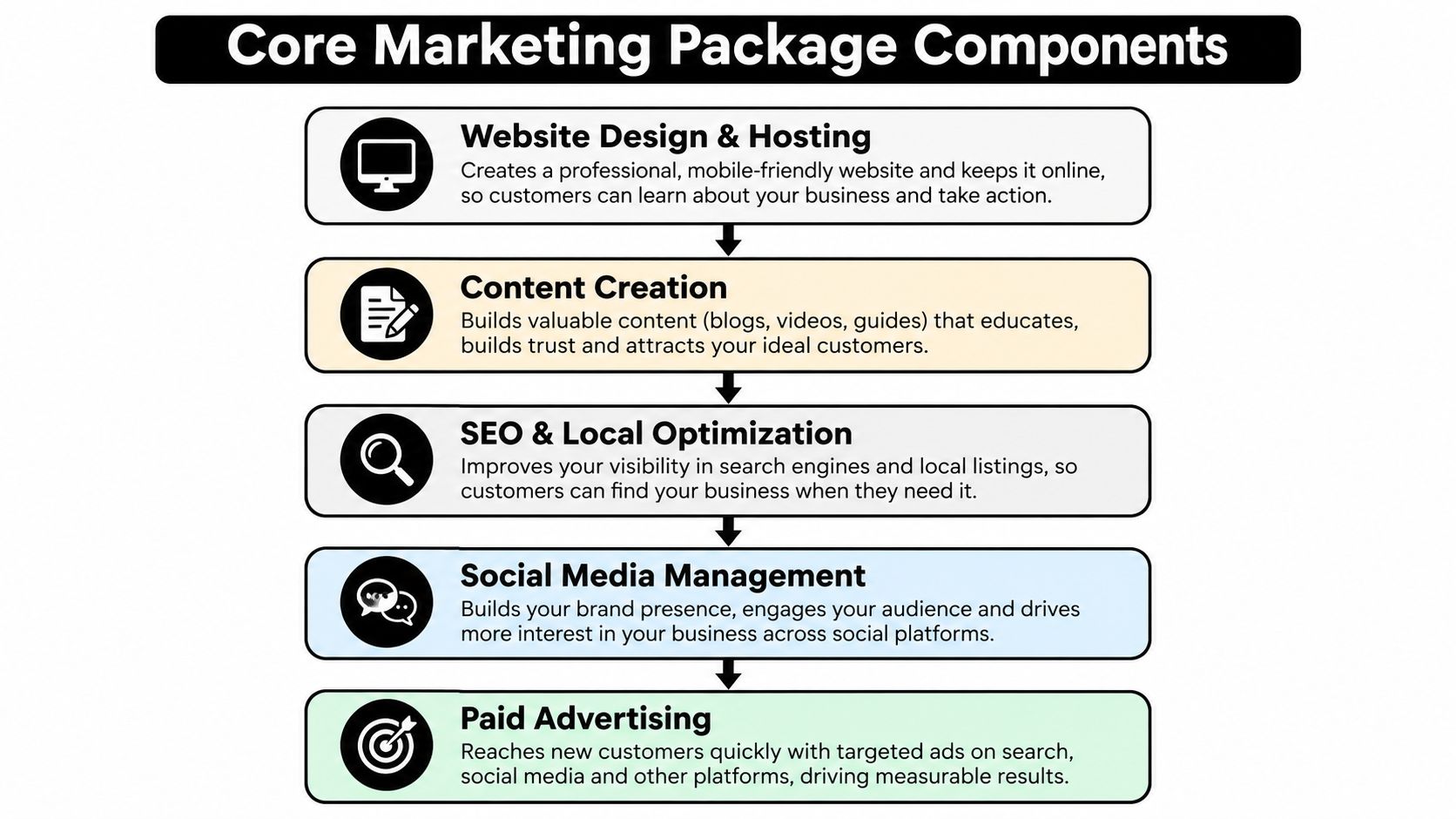 A flowchart listing five essential components of a small business marketing package including web, content, and advertising.