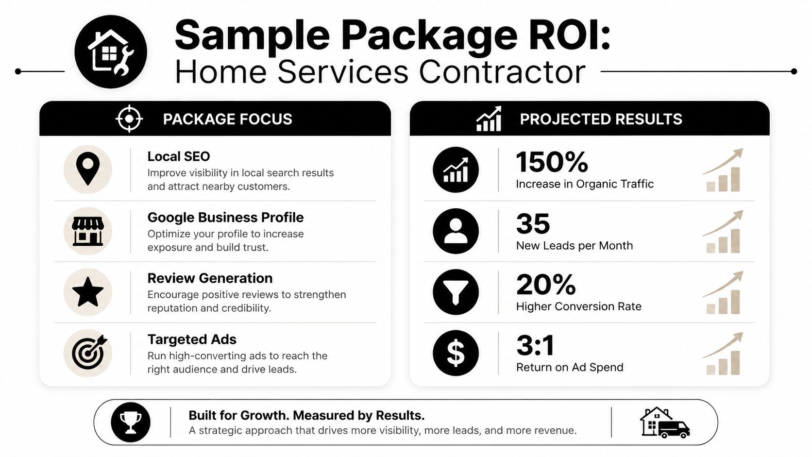 A graphic showing ROI results for home services contractor marketing packages including SEO and lead generation.