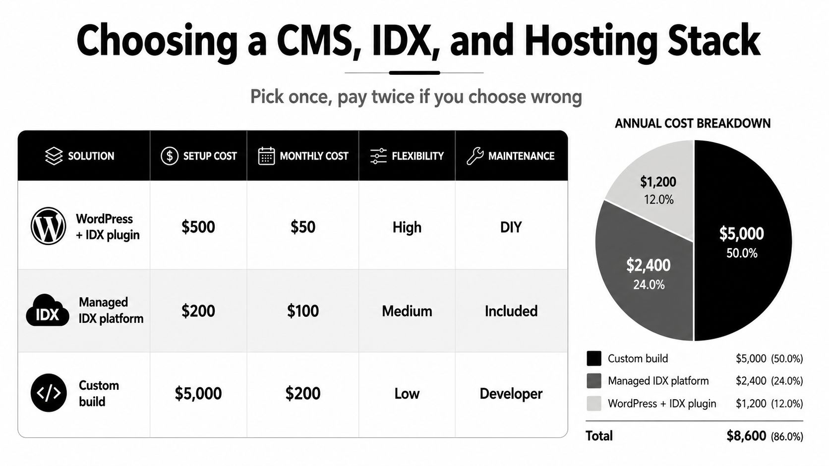 A comparative table and pie chart outlining setup, monthly costs, flexibility, and maintenance for real estate website platforms.