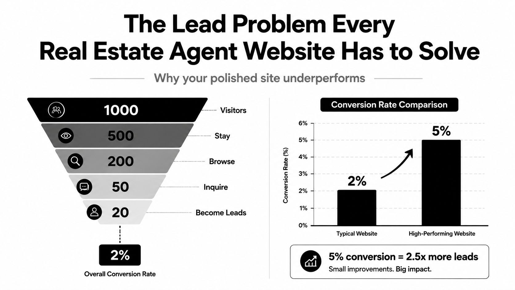 A funnel diagram showing visitor drop-off and a bar chart comparing website conversion rates for real estate agents.
