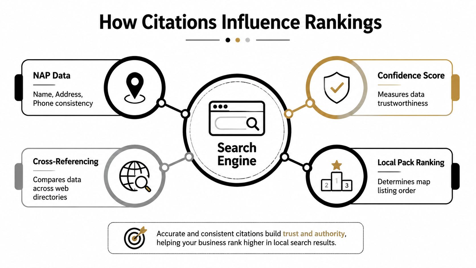 A diagram illustrating how NAP data, cross-referencing, and confidence scores influence search engine local pack rankings.