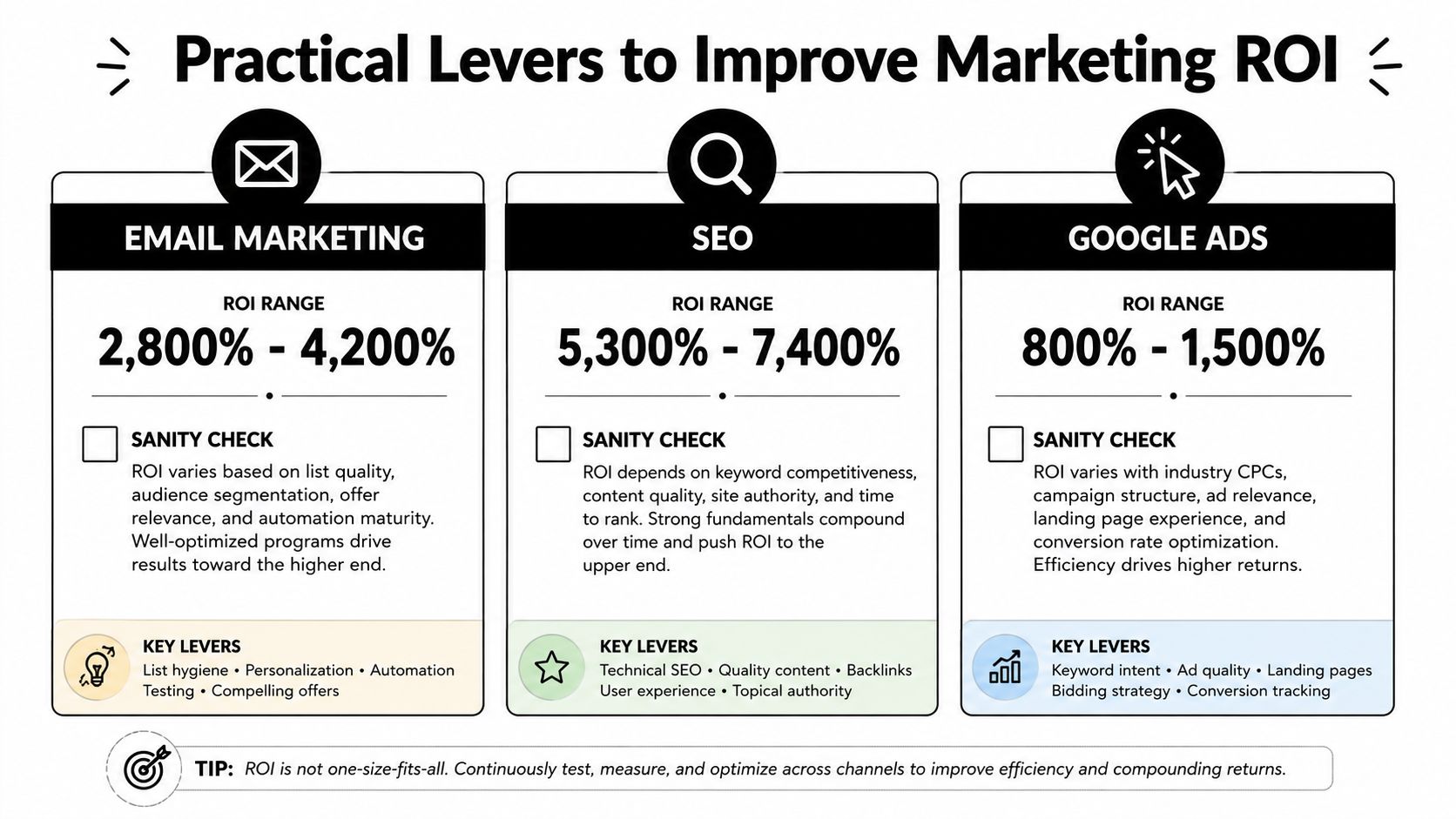 A marketing infographic showing practical levers and ROI ranges for email marketing, SEO, and Google Ads strategies.
