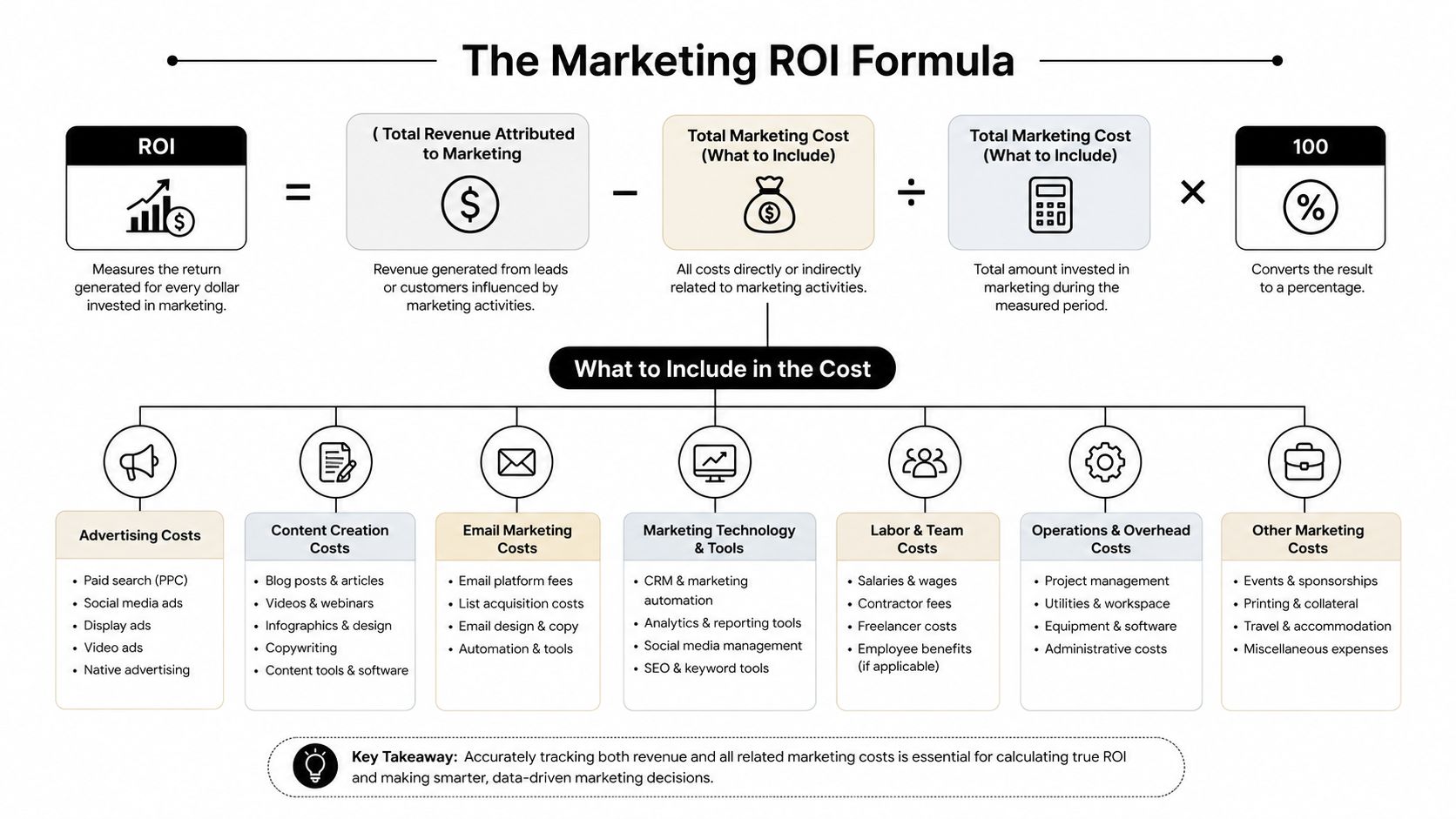 An infographic titled The Marketing ROI Formula explaining how to calculate return on investment for marketing activities.