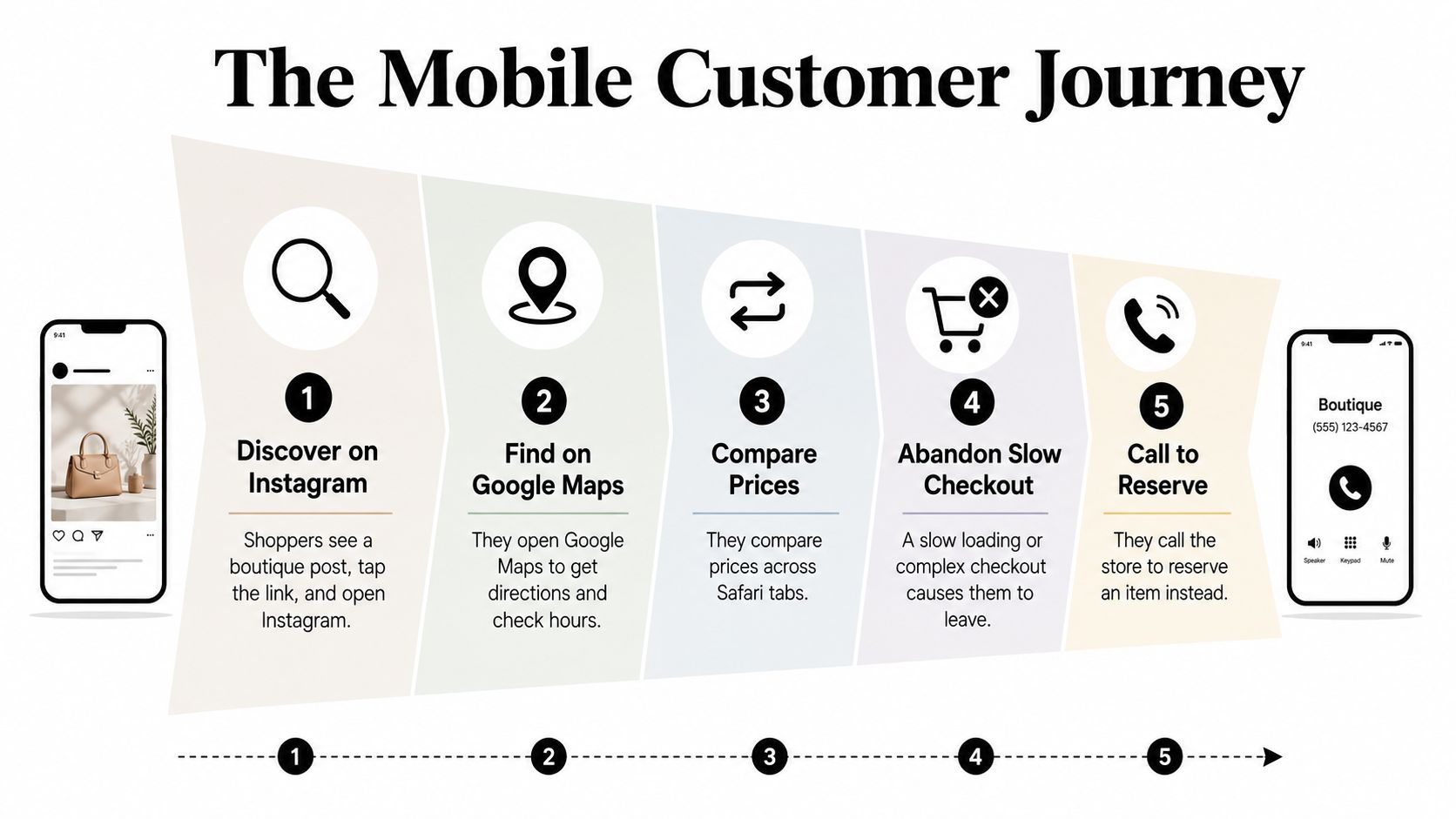 A diagram illustrating the mobile customer journey, from discovering products on Instagram to calling the store to reserve.