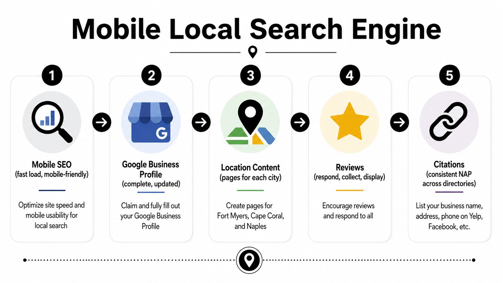 An infographic showing a five-step process to improve mobile local search engine ranking for businesses.