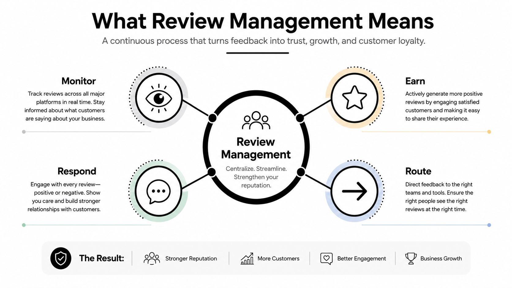 An infographic illustrating the four pillars of review management: monitor, earn, respond, and route.
