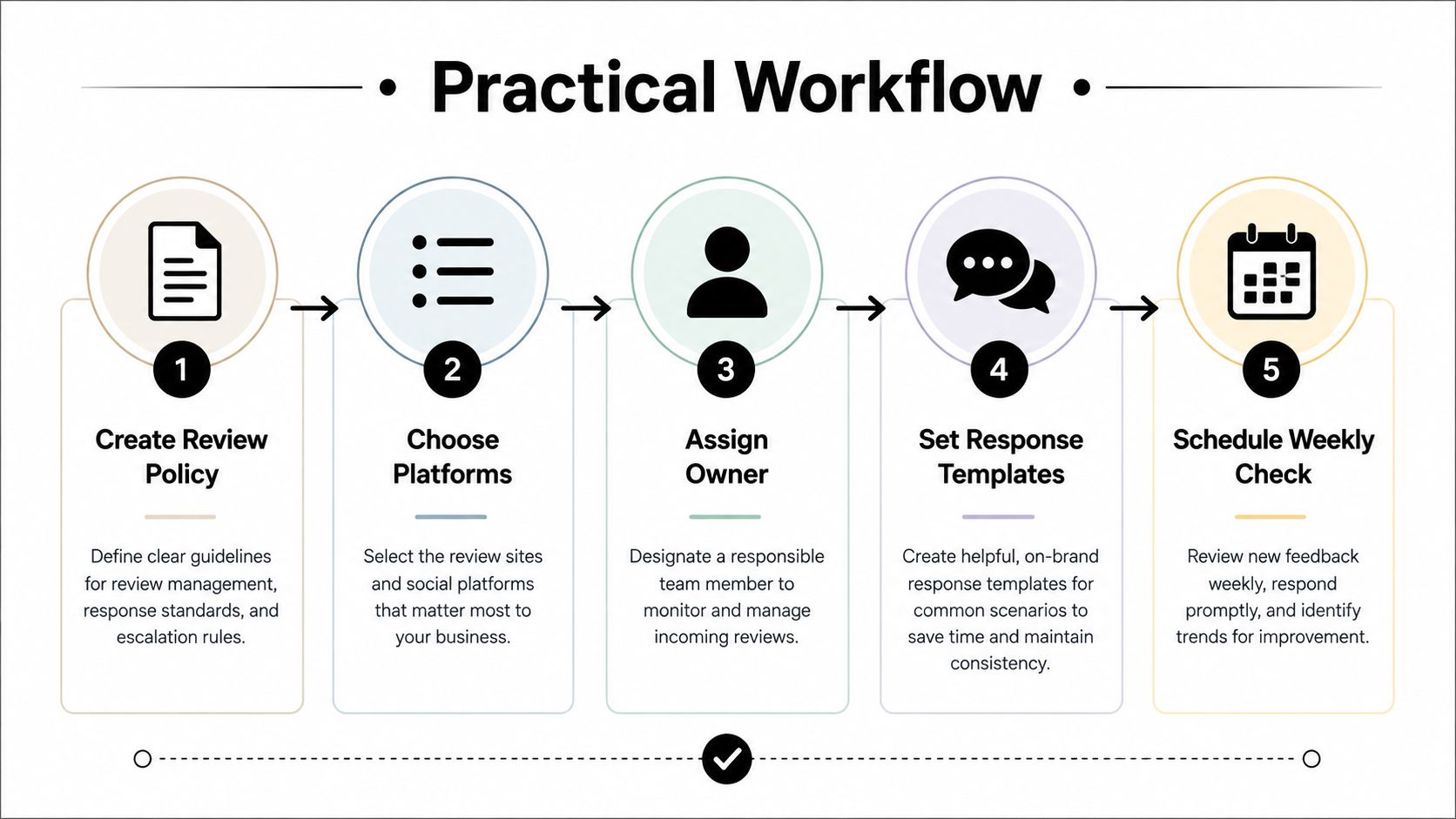 A five-step practical workflow infographic for managing online reviews, featuring clear icons and descriptive text labels.